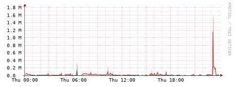 [Interfaces]: Packet rates