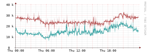 [Interfaces]: Packet rates
