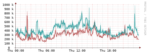 [Interfaces]: Packet rates