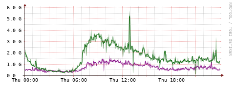 [Interfaces]: Bit rates