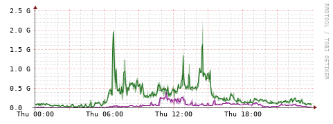 [Interfaces]: Bit rates