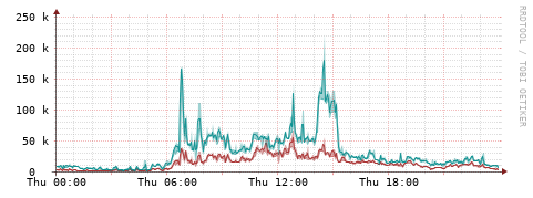[Interfaces]: Packet rates