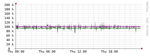 [Interfaces]: Bit rates