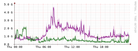 [Interfaces]: Bit rates