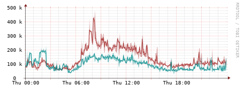 [Interfaces]: Packet rates