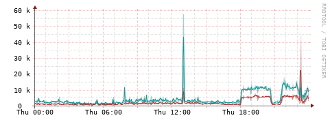 [Interfaces]: Packet rates
