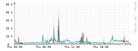 [Interfaces]: Packet rates