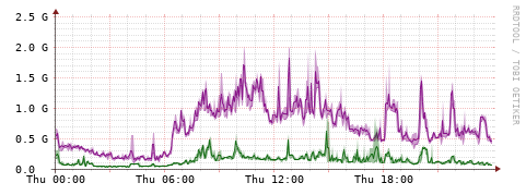 [Interfaces]: Bit rates