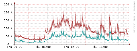 [Interfaces]: Packet rates