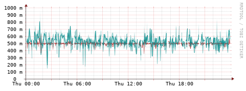 [Interfaces]: Packet rates