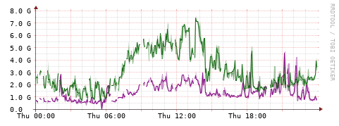 [Interfaces]: Bit rates