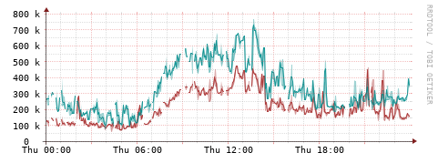 [Interfaces]: Packet rates