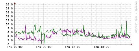 [Interfaces]: Bit rates
