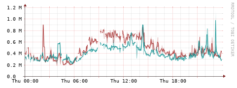 [Interfaces]: Packet rates