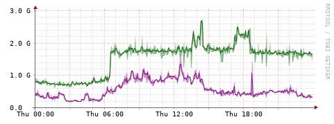 [Interfaces]: Bit rates