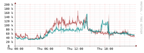 [Interfaces]: Packet rates