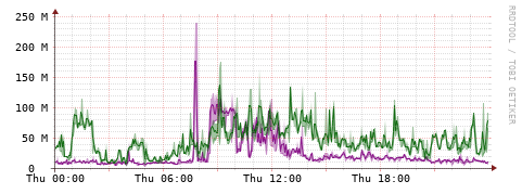 [Interfaces]: Bit rates