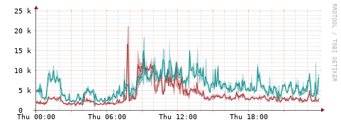 [Interfaces]: Packet rates