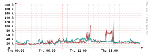 [Interfaces]: Packet rates
