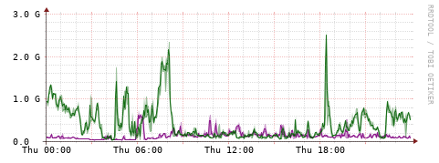 [Interfaces]: Bit rates