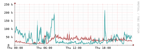 [Interfaces]: Packet rates