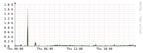 [Interfaces]: Bit rates