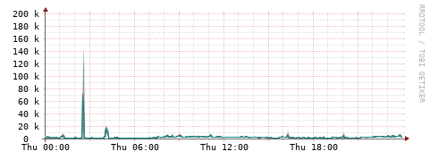 [Interfaces]: Packet rates