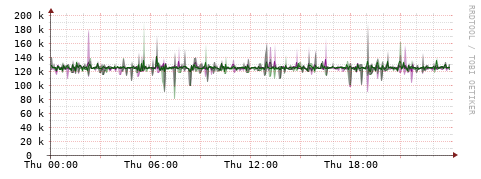 [Interfaces]: Bit rates