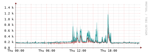 [Interfaces]: Packet rates
