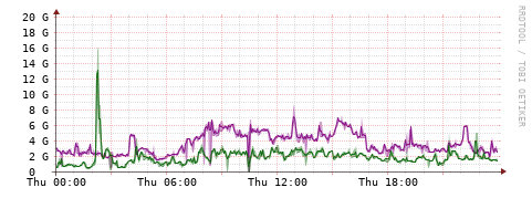 [Interfaces]: Bit rates