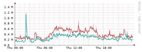 [Interfaces]: Packet rates