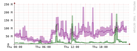[Interfaces]: Bit rates