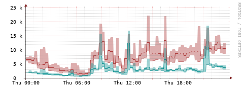 [Interfaces]: Packet rates