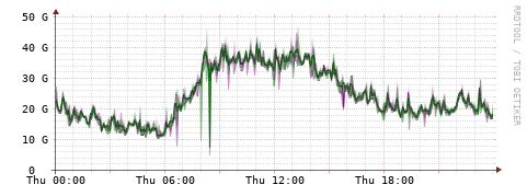 [Interfaces]: Bit rates