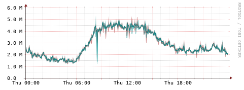 [Interfaces]: Packet rates