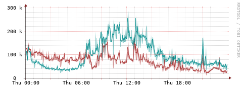 [Interfaces]: Packet rates