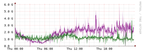[Interfaces]: Bit rates