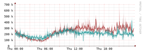 [Interfaces]: Packet rates