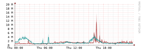 [Interfaces]: Packet rates
