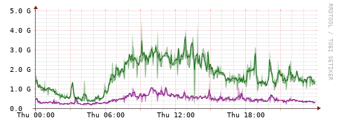 [Interfaces]: Bit rates