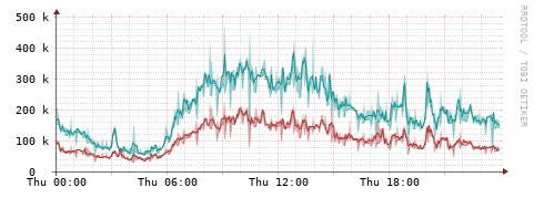 [Interfaces]: Packet rates