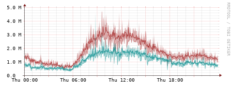 [Interfaces]: Packet rates