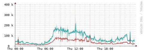 [Interfaces]: Packet rates