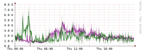 [Interfaces]: Bit rates