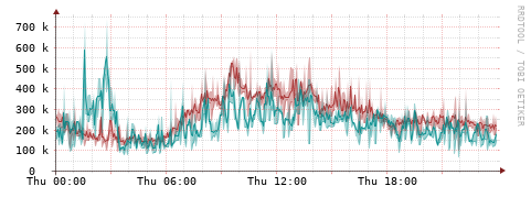 [Interfaces]: Packet rates