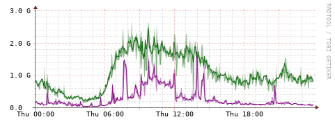 [Interfaces]: Bit rates