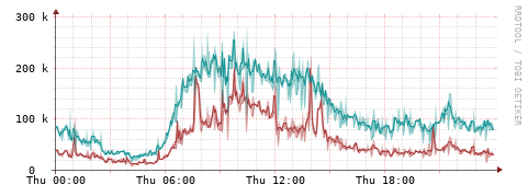 [Interfaces]: Packet rates