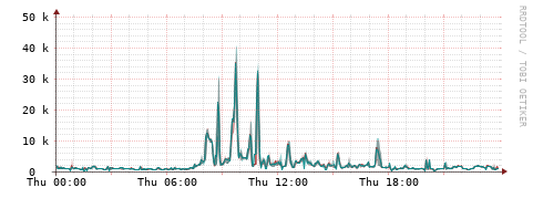 [Interfaces]: Packet rates