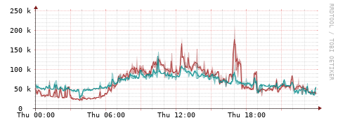 [Interfaces]: Packet rates