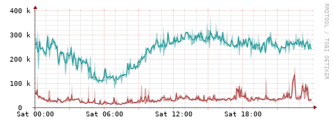 [Interfaces]: Packet rates